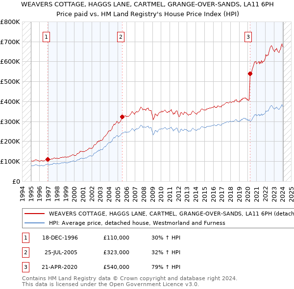 WEAVERS COTTAGE, HAGGS LANE, CARTMEL, GRANGE-OVER-SANDS, LA11 6PH: Price paid vs HM Land Registry's House Price Index