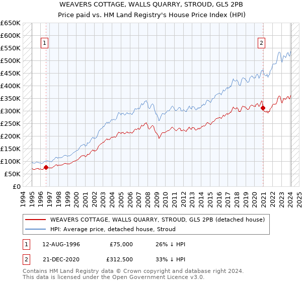 WEAVERS COTTAGE, WALLS QUARRY, STROUD, GL5 2PB: Price paid vs HM Land Registry's House Price Index