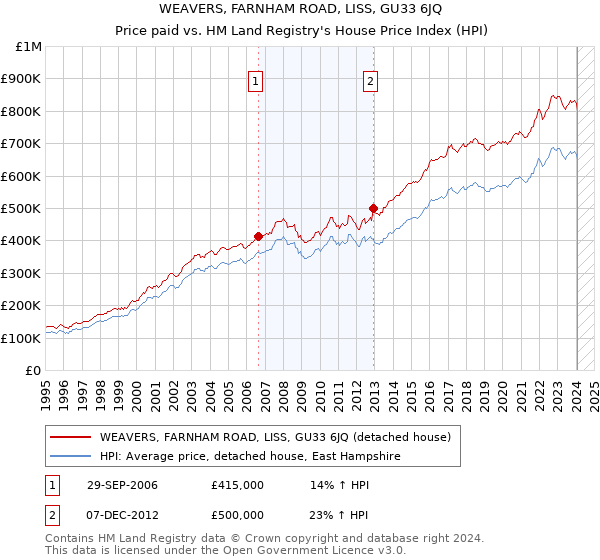 WEAVERS, FARNHAM ROAD, LISS, GU33 6JQ: Price paid vs HM Land Registry's House Price Index