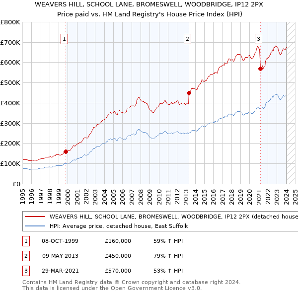 WEAVERS HILL, SCHOOL LANE, BROMESWELL, WOODBRIDGE, IP12 2PX: Price paid vs HM Land Registry's House Price Index