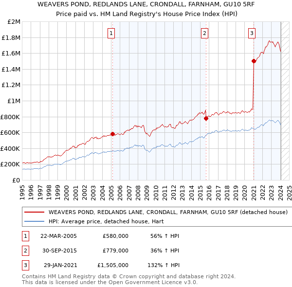 WEAVERS POND, REDLANDS LANE, CRONDALL, FARNHAM, GU10 5RF: Price paid vs HM Land Registry's House Price Index