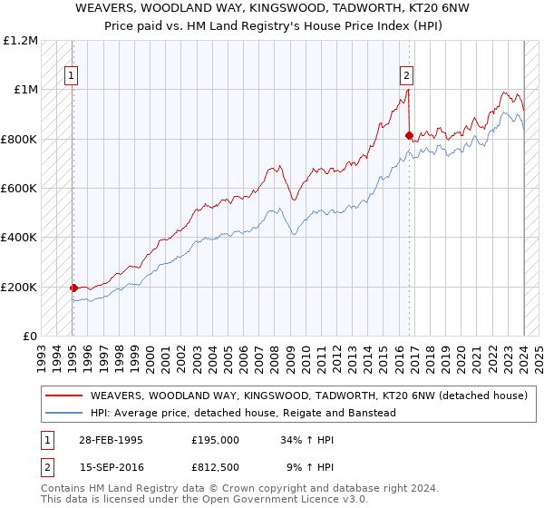 WEAVERS, WOODLAND WAY, KINGSWOOD, TADWORTH, KT20 6NW: Price paid vs HM Land Registry's House Price Index