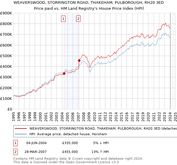 WEAVERSWOOD, STORRINGTON ROAD, THAKEHAM, PULBOROUGH, RH20 3ED: Price paid vs HM Land Registry's House Price Index