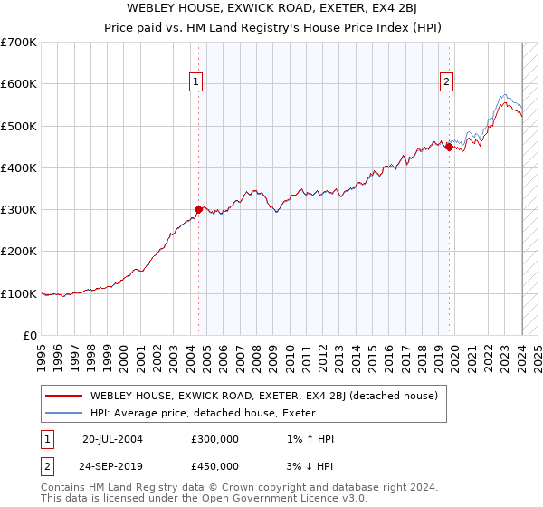 WEBLEY HOUSE, EXWICK ROAD, EXETER, EX4 2BJ: Price paid vs HM Land Registry's House Price Index