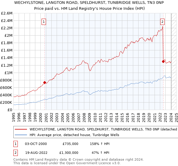 WECHYLSTONE, LANGTON ROAD, SPELDHURST, TUNBRIDGE WELLS, TN3 0NP: Price paid vs HM Land Registry's House Price Index