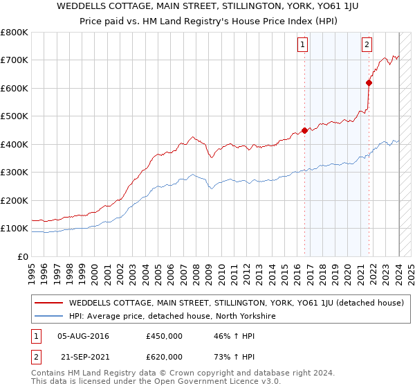 WEDDELLS COTTAGE, MAIN STREET, STILLINGTON, YORK, YO61 1JU: Price paid vs HM Land Registry's House Price Index