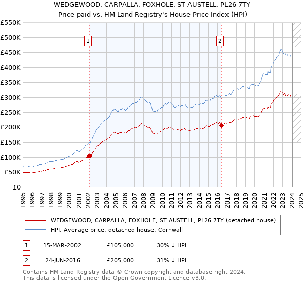 WEDGEWOOD, CARPALLA, FOXHOLE, ST AUSTELL, PL26 7TY: Price paid vs HM Land Registry's House Price Index