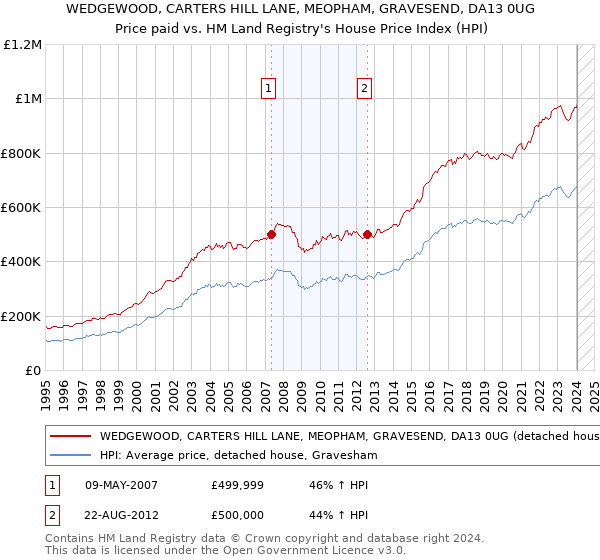 WEDGEWOOD, CARTERS HILL LANE, MEOPHAM, GRAVESEND, DA13 0UG: Price paid vs HM Land Registry's House Price Index