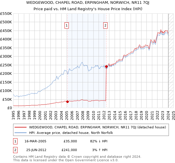 WEDGEWOOD, CHAPEL ROAD, ERPINGHAM, NORWICH, NR11 7QJ: Price paid vs HM Land Registry's House Price Index