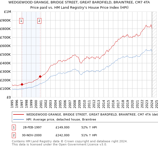 WEDGEWOOD GRANGE, BRIDGE STREET, GREAT BARDFIELD, BRAINTREE, CM7 4TA: Price paid vs HM Land Registry's House Price Index