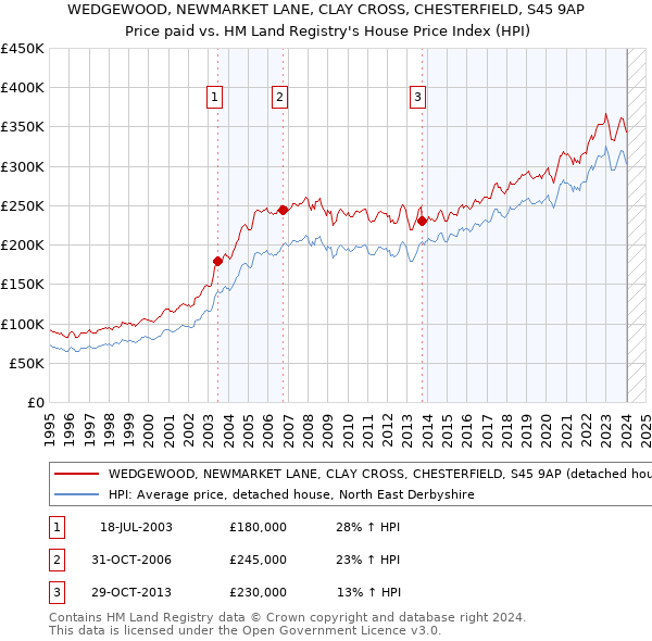 WEDGEWOOD, NEWMARKET LANE, CLAY CROSS, CHESTERFIELD, S45 9AP: Price paid vs HM Land Registry's House Price Index