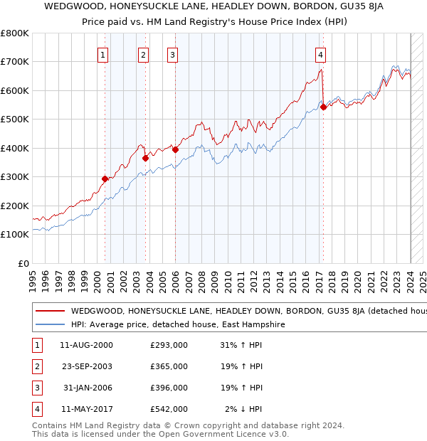 WEDGWOOD, HONEYSUCKLE LANE, HEADLEY DOWN, BORDON, GU35 8JA: Price paid vs HM Land Registry's House Price Index
