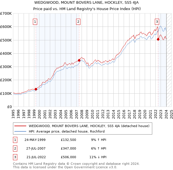 WEDGWOOD, MOUNT BOVERS LANE, HOCKLEY, SS5 4JA: Price paid vs HM Land Registry's House Price Index