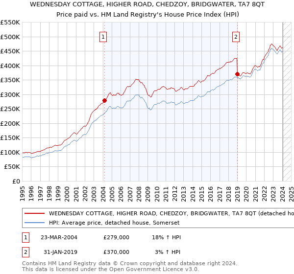 WEDNESDAY COTTAGE, HIGHER ROAD, CHEDZOY, BRIDGWATER, TA7 8QT: Price paid vs HM Land Registry's House Price Index