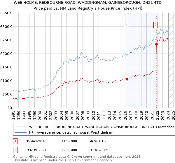WEE HOLME, REDBOURNE ROAD, WADDINGHAM, GAINSBOROUGH, DN21 4TD: Price paid vs HM Land Registry's House Price Index
