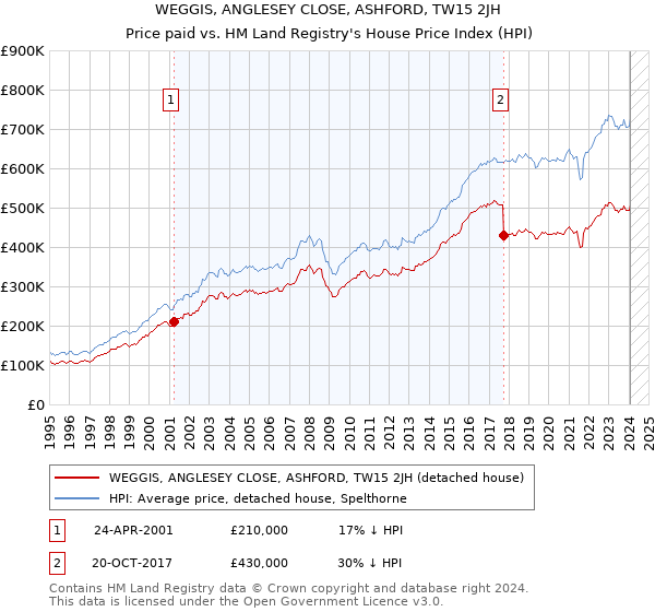 WEGGIS, ANGLESEY CLOSE, ASHFORD, TW15 2JH: Price paid vs HM Land Registry's House Price Index