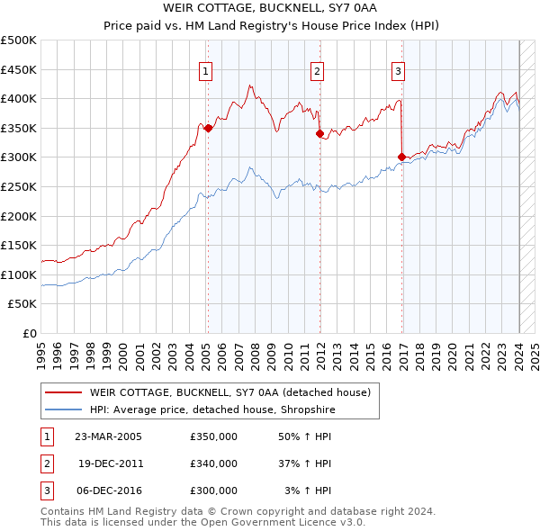 WEIR COTTAGE, BUCKNELL, SY7 0AA: Price paid vs HM Land Registry's House Price Index