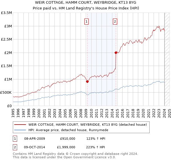 WEIR COTTAGE, HAMM COURT, WEYBRIDGE, KT13 8YG: Price paid vs HM Land Registry's House Price Index
