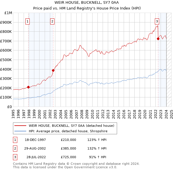 WEIR HOUSE, BUCKNELL, SY7 0AA: Price paid vs HM Land Registry's House Price Index