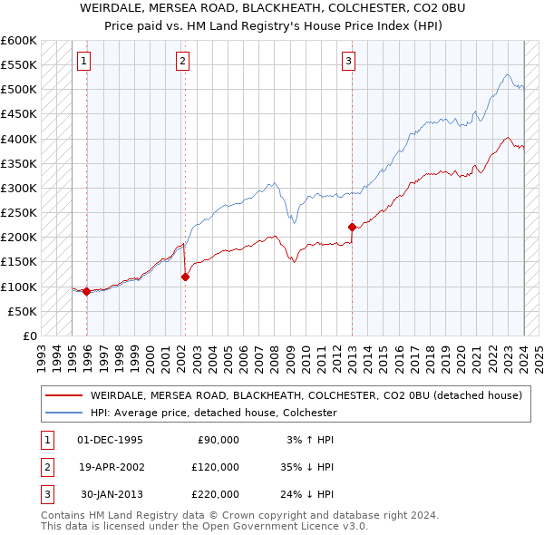 WEIRDALE, MERSEA ROAD, BLACKHEATH, COLCHESTER, CO2 0BU: Price paid vs HM Land Registry's House Price Index
