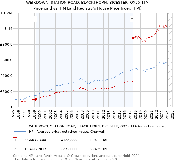WEIRDOWN, STATION ROAD, BLACKTHORN, BICESTER, OX25 1TA: Price paid vs HM Land Registry's House Price Index