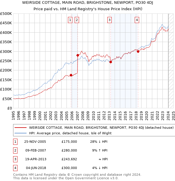 WEIRSIDE COTTAGE, MAIN ROAD, BRIGHSTONE, NEWPORT, PO30 4DJ: Price paid vs HM Land Registry's House Price Index