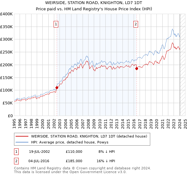 WEIRSIDE, STATION ROAD, KNIGHTON, LD7 1DT: Price paid vs HM Land Registry's House Price Index