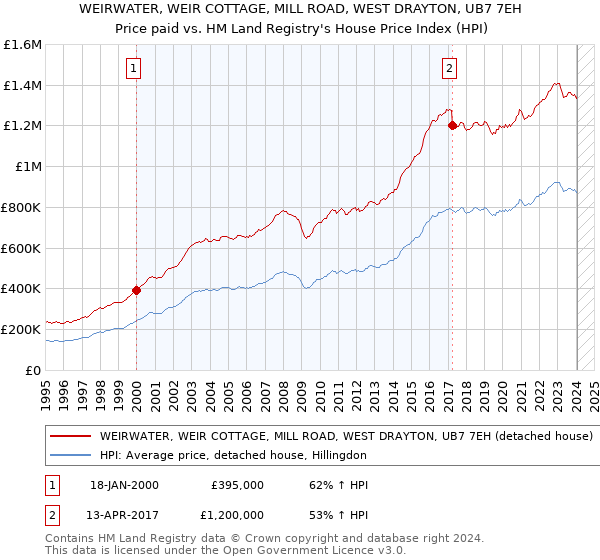 WEIRWATER, WEIR COTTAGE, MILL ROAD, WEST DRAYTON, UB7 7EH: Price paid vs HM Land Registry's House Price Index