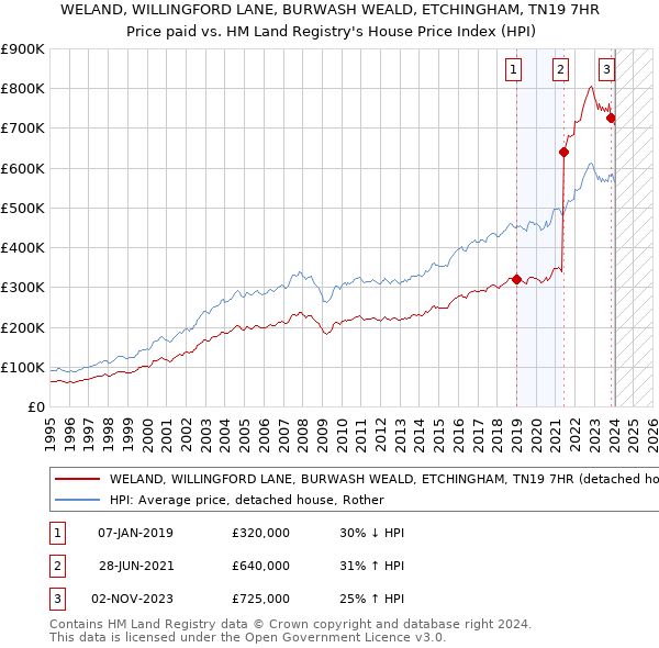 WELAND, WILLINGFORD LANE, BURWASH WEALD, ETCHINGHAM, TN19 7HR: Price paid vs HM Land Registry's House Price Index