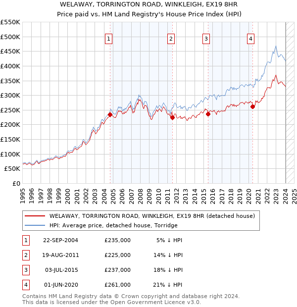 WELAWAY, TORRINGTON ROAD, WINKLEIGH, EX19 8HR: Price paid vs HM Land Registry's House Price Index