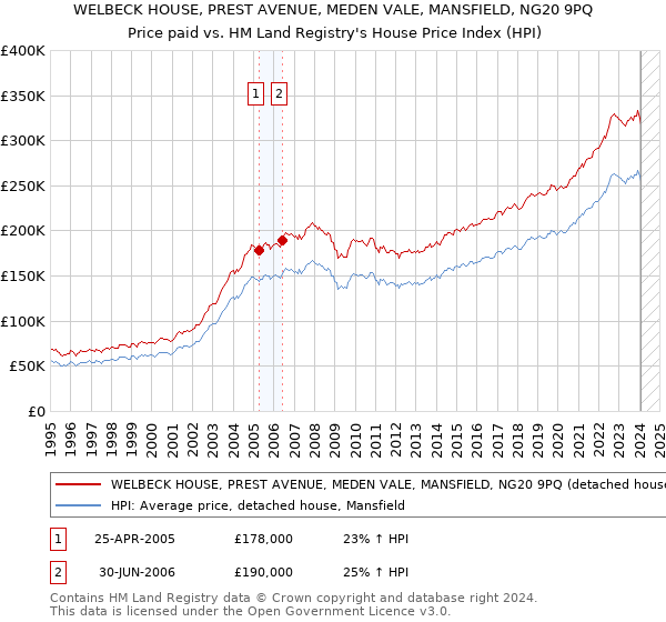 WELBECK HOUSE, PREST AVENUE, MEDEN VALE, MANSFIELD, NG20 9PQ: Price paid vs HM Land Registry's House Price Index