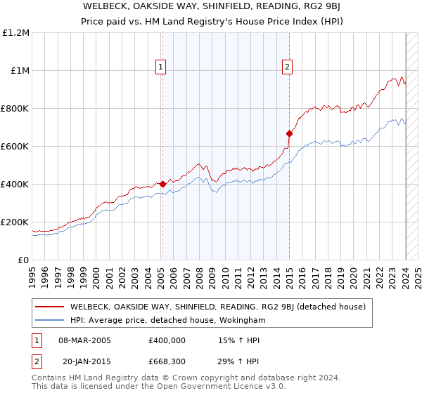 WELBECK, OAKSIDE WAY, SHINFIELD, READING, RG2 9BJ: Price paid vs HM Land Registry's House Price Index