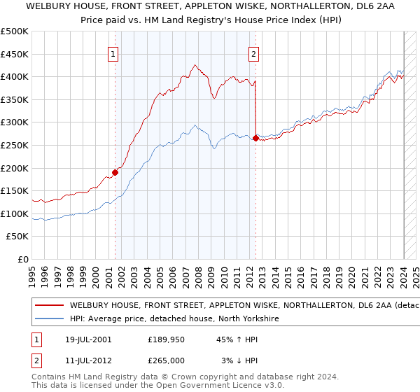 WELBURY HOUSE, FRONT STREET, APPLETON WISKE, NORTHALLERTON, DL6 2AA: Price paid vs HM Land Registry's House Price Index