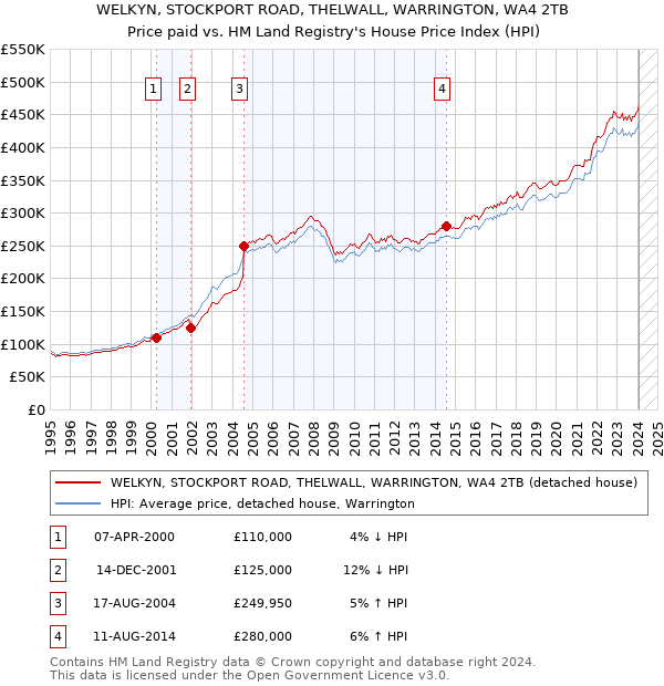 WELKYN, STOCKPORT ROAD, THELWALL, WARRINGTON, WA4 2TB: Price paid vs HM Land Registry's House Price Index