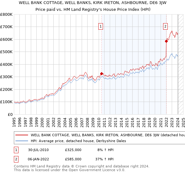 WELL BANK COTTAGE, WELL BANKS, KIRK IRETON, ASHBOURNE, DE6 3JW: Price paid vs HM Land Registry's House Price Index
