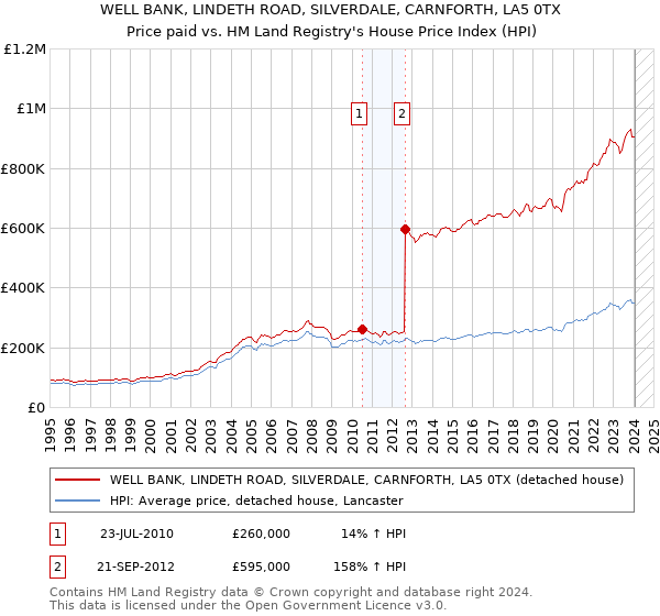 WELL BANK, LINDETH ROAD, SILVERDALE, CARNFORTH, LA5 0TX: Price paid vs HM Land Registry's House Price Index