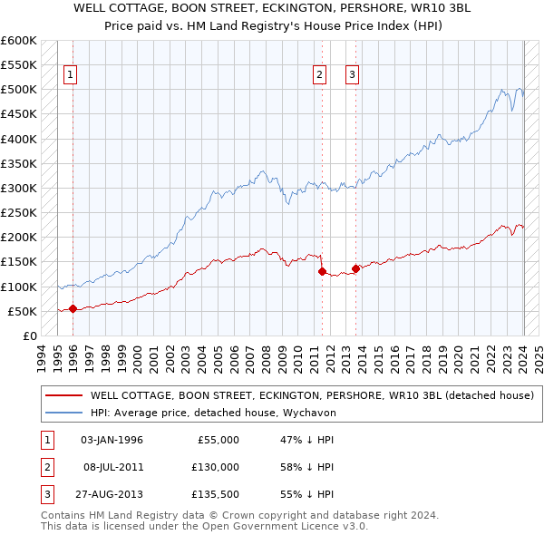 WELL COTTAGE, BOON STREET, ECKINGTON, PERSHORE, WR10 3BL: Price paid vs HM Land Registry's House Price Index
