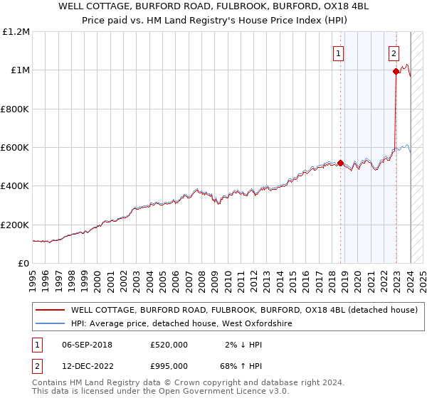 WELL COTTAGE, BURFORD ROAD, FULBROOK, BURFORD, OX18 4BL: Price paid vs HM Land Registry's House Price Index