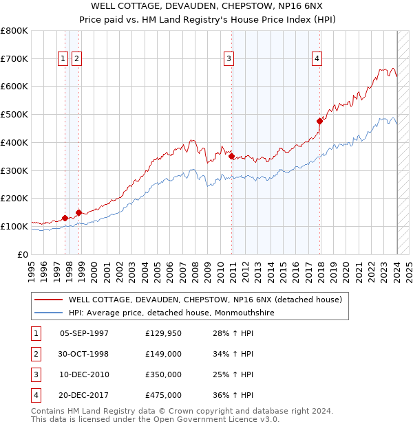 WELL COTTAGE, DEVAUDEN, CHEPSTOW, NP16 6NX: Price paid vs HM Land Registry's House Price Index