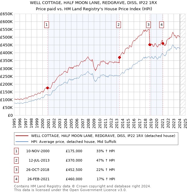 WELL COTTAGE, HALF MOON LANE, REDGRAVE, DISS, IP22 1RX: Price paid vs HM Land Registry's House Price Index