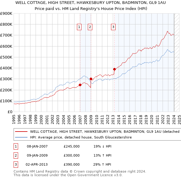 WELL COTTAGE, HIGH STREET, HAWKESBURY UPTON, BADMINTON, GL9 1AU: Price paid vs HM Land Registry's House Price Index