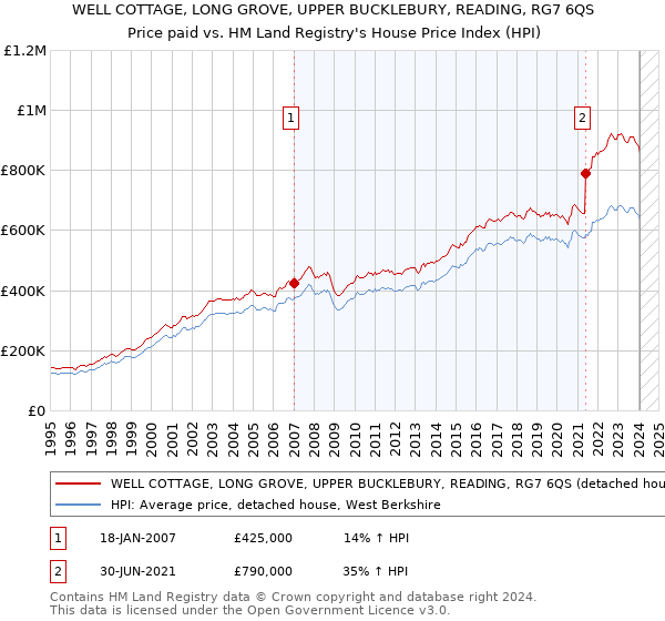 WELL COTTAGE, LONG GROVE, UPPER BUCKLEBURY, READING, RG7 6QS: Price paid vs HM Land Registry's House Price Index