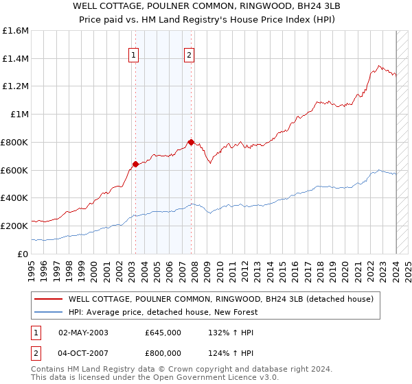 WELL COTTAGE, POULNER COMMON, RINGWOOD, BH24 3LB: Price paid vs HM Land Registry's House Price Index