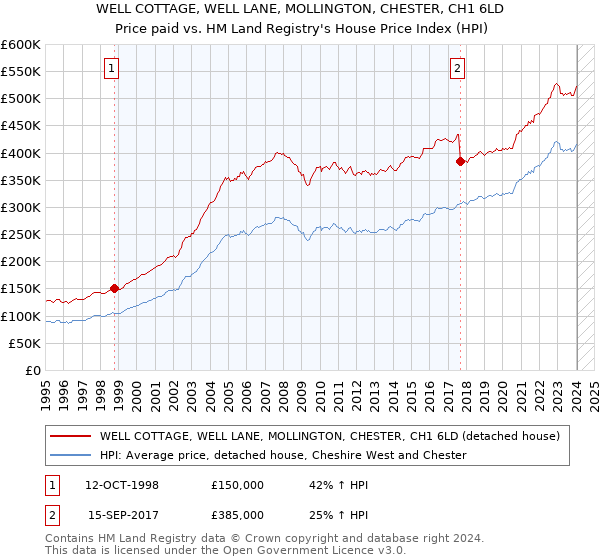 WELL COTTAGE, WELL LANE, MOLLINGTON, CHESTER, CH1 6LD: Price paid vs HM Land Registry's House Price Index
