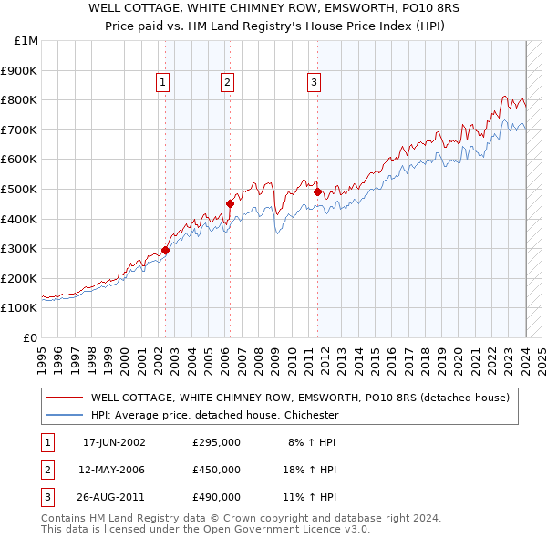 WELL COTTAGE, WHITE CHIMNEY ROW, EMSWORTH, PO10 8RS: Price paid vs HM Land Registry's House Price Index