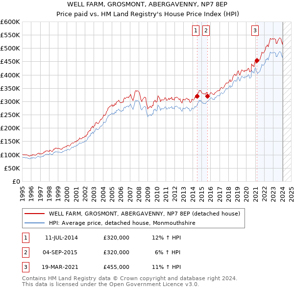 WELL FARM, GROSMONT, ABERGAVENNY, NP7 8EP: Price paid vs HM Land Registry's House Price Index