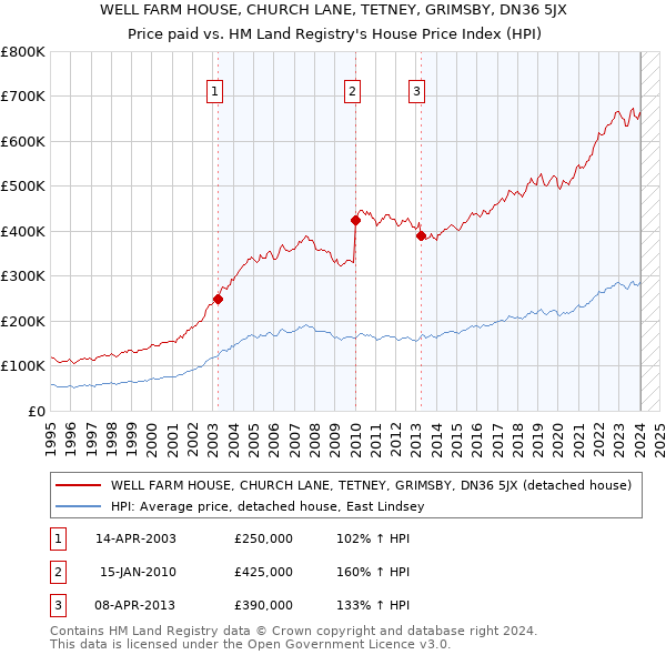 WELL FARM HOUSE, CHURCH LANE, TETNEY, GRIMSBY, DN36 5JX: Price paid vs HM Land Registry's House Price Index
