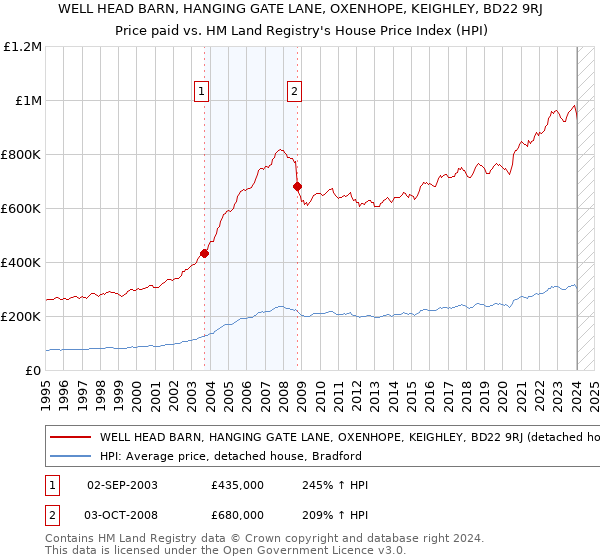 WELL HEAD BARN, HANGING GATE LANE, OXENHOPE, KEIGHLEY, BD22 9RJ: Price paid vs HM Land Registry's House Price Index