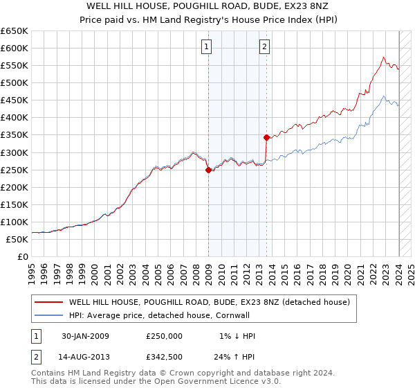 WELL HILL HOUSE, POUGHILL ROAD, BUDE, EX23 8NZ: Price paid vs HM Land Registry's House Price Index