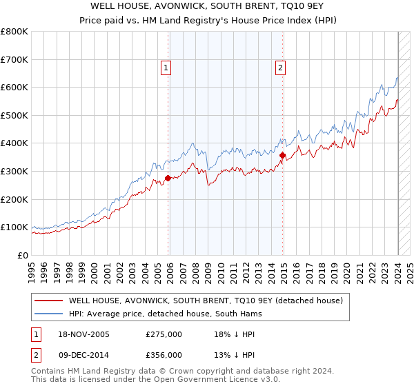 WELL HOUSE, AVONWICK, SOUTH BRENT, TQ10 9EY: Price paid vs HM Land Registry's House Price Index
